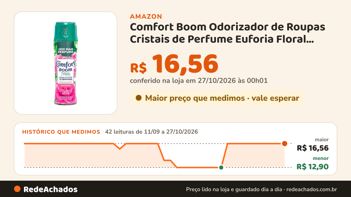 Histórico de preço de Comfort Boom Odorizador de Roupas Cristais de Perfume Euforia Floral 275gr na Amazon: 42 leituras de 11/09/2026 a 27/10/2026, menor R$ 12,90, maior R$ 16,56; R$ 16,56 conferido em 27/10/2026 às 00h01