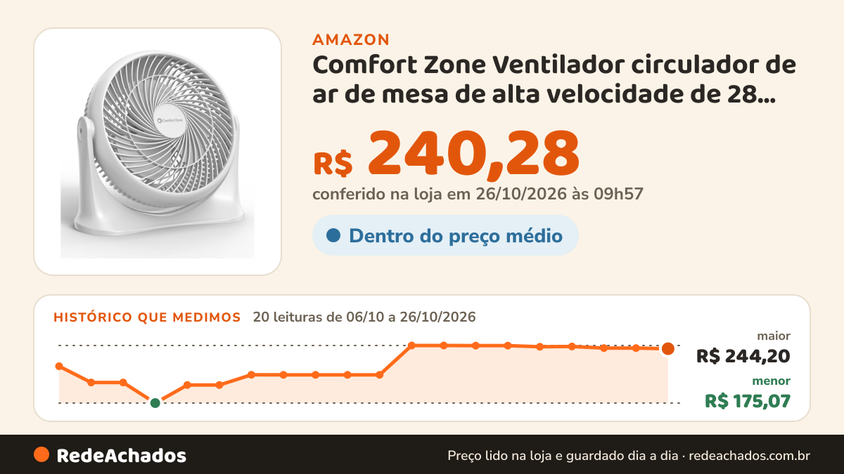 Histórico de preço de Comfort Zone Ventilador circulador de ar de mesa de alta velocidade de 28 cm, ventilador… na Amazon: 20 leituras de 06/10/2026 a 26/10/2026, menor R$ 175,07, maior R$ 244,20; R$ 240,28 conferido em 26/10/2026 às 09h57