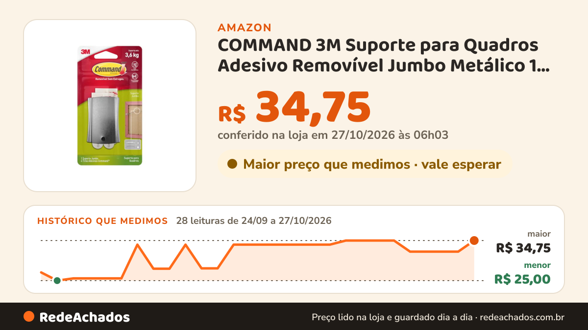 Histórico de preço de COMMAND 3M Suporte para Quadros Adesivo Removível Jumbo Metálico 1 Unidade na Amazon: 28 leituras de 24/09/2026 a 27/10/2026, menor R$ 25,00, maior R$ 34,75; R$ 34,75 conferido em 27/10/2026 às 06h03