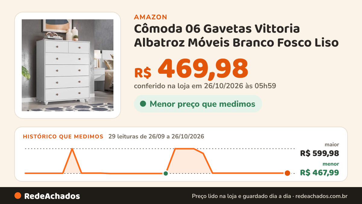 Histórico de preço de Cômoda 06 Gavetas Vittoria Albatroz Móveis Branco Fosco Liso na Amazon: 29 leituras de 26/09/2026 a 26/10/2026, menor R$ 467,99, maior R$ 599,98; R$ 469,98 conferido em 26/10/2026 às 05h59