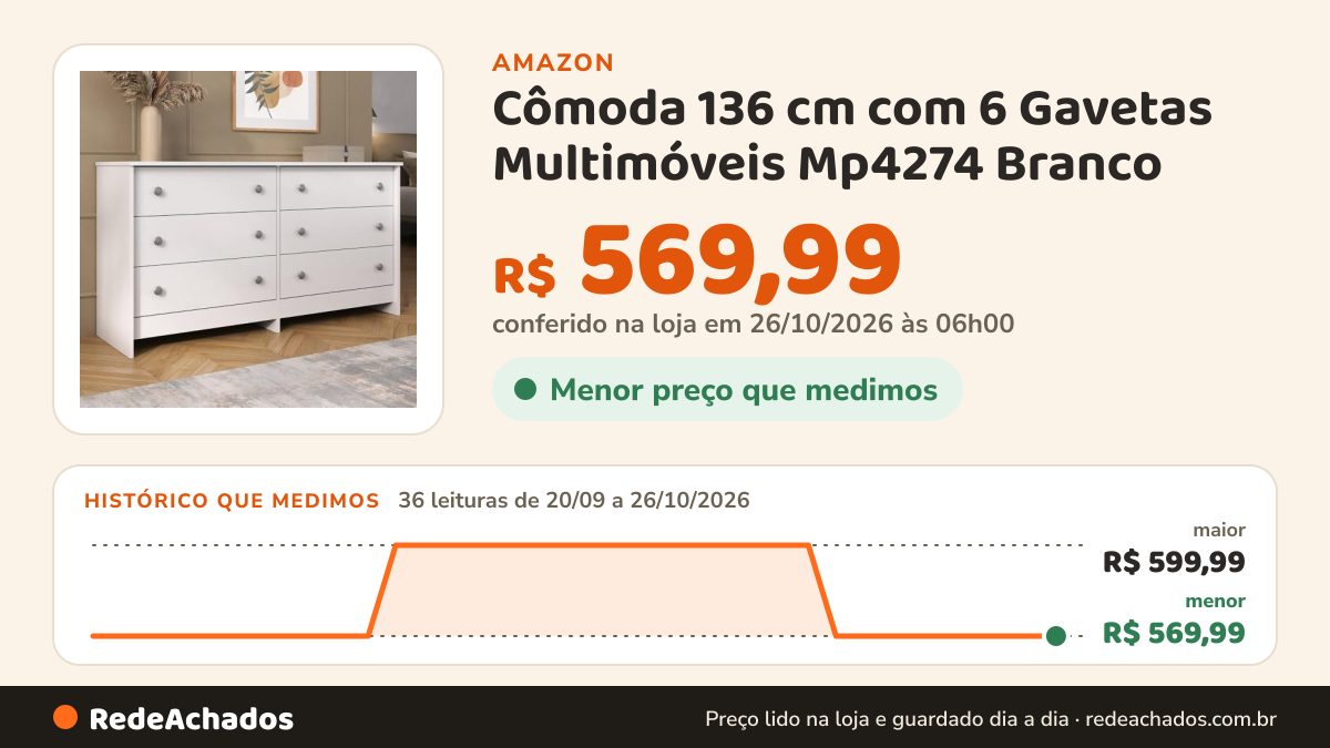 Histórico de preço de Cômoda 136 cm com 6 Gavetas Multimóveis Mp4274 Branco na Amazon: 36 leituras de 20/09/2026 a 26/10/2026, menor R$ 569,99, maior R$ 599,99; R$ 569,99 conferido em 26/10/2026 às 06h00