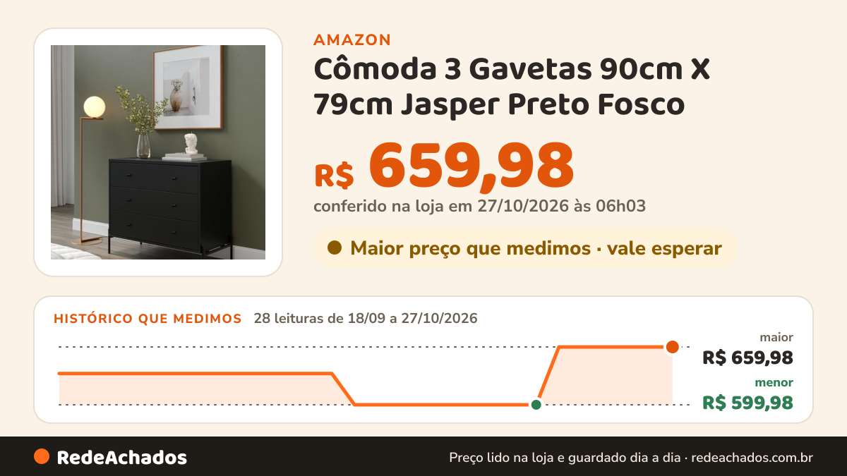 Histórico de preço de Cômoda 3 Gavetas 90cm X 79cm Jasper Preto Fosco na Amazon: 27 leituras de 18/09/2026 a 25/10/2026, menor R$ 599,98, maior R$ 659,98