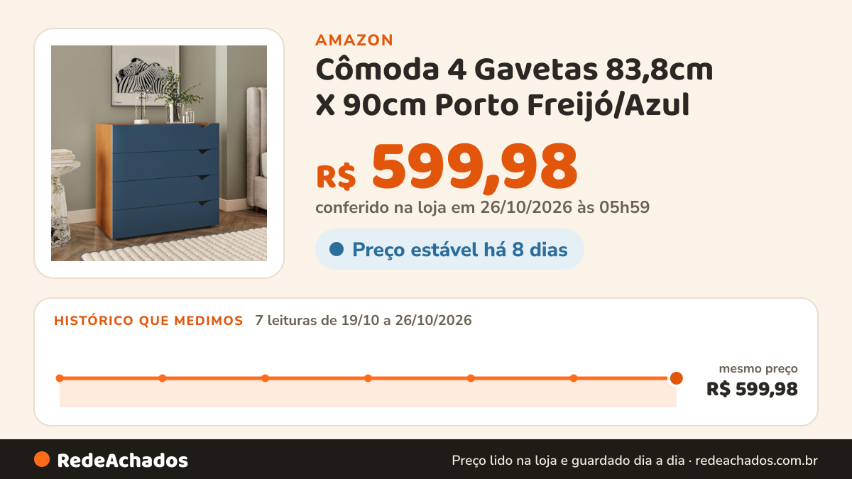 Histórico de preço de Cômoda 4 Gavetas 83,8cm X 90cm Porto Freijó/Azul na Amazon: 7 leituras de 19/10/2026 a 26/10/2026, mesmo preço, R$ 599,98, em todas; R$ 599,98 conferido em 26/10/2026 às 05h59