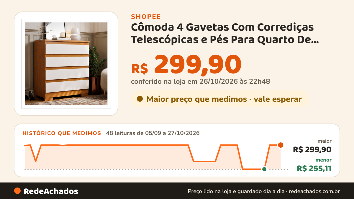 Histórico de preço de Cômoda 4 Gavetas Com Corrediças Telescópicas e Pés Para Quarto De Casal Grande Em MDF… na Shopee: 47 leituras de 05/09/2026 a 26/10/2026, menor R$ 255,11, maior R$ 299,90