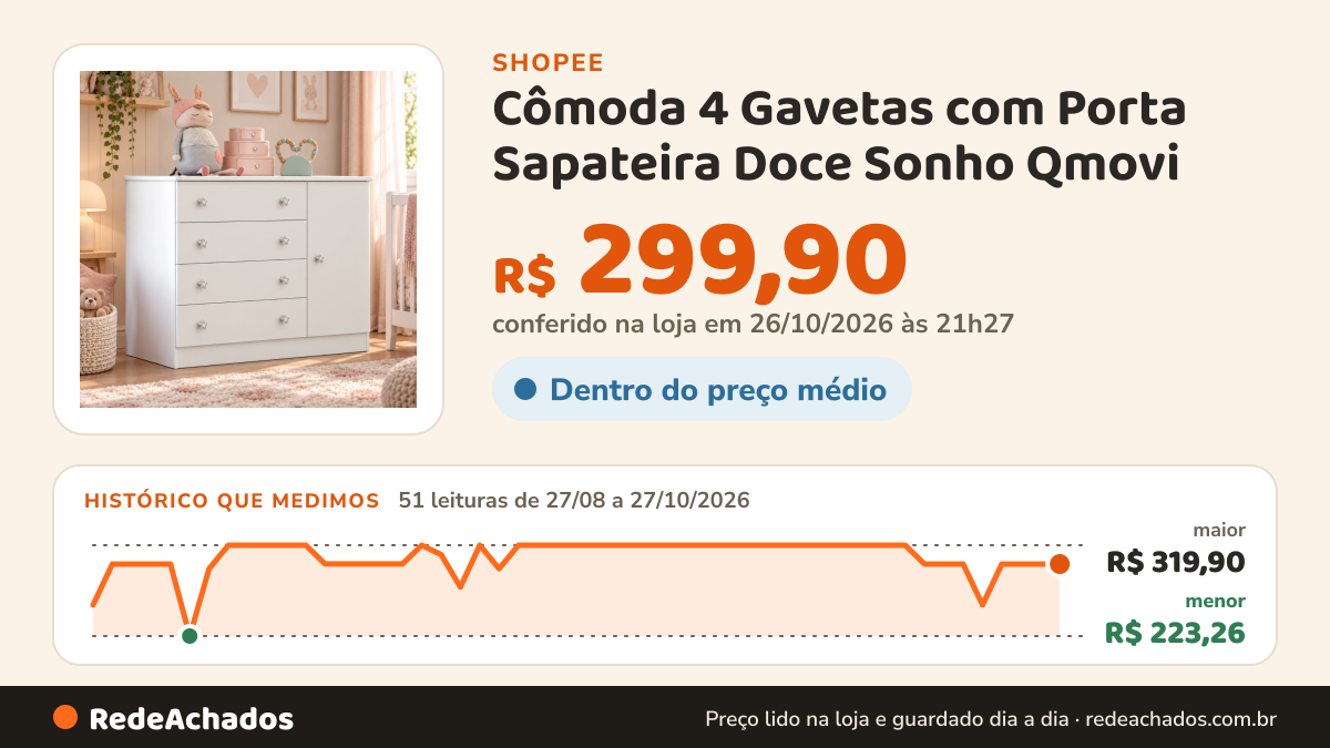 Histórico de preço de Cômoda 4 Gavetas com Porta Sapateira Doce Sonho Qmovi na Shopee: 51 leituras de 27/08/2026 a 27/10/2026, menor R$ 223,26, maior R$ 319,90; R$ 299,90 conferido em 26/10/2026 às 21h27