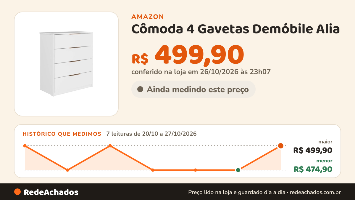 Histórico de preço de Cômoda 4 Gavetas Demóbile Alia na Amazon: 7 leituras de 20/10/2026 a 27/10/2026, menor R$ 474,90, maior R$ 499,90; R$ 499,90 conferido em 26/10/2026 às 23h07