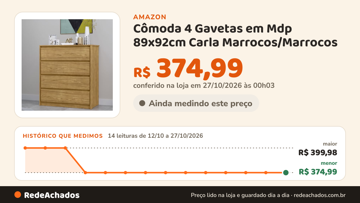 Histórico de preço de Cômoda 4 Gavetas em Mdp 89x92cm Carla Marrocos/Marrocos na Amazon: 14 leituras de 12/10/2026 a 27/10/2026, menor R$ 374,99, maior R$ 399,98; R$ 374,99 conferido em 27/10/2026 às 00h03