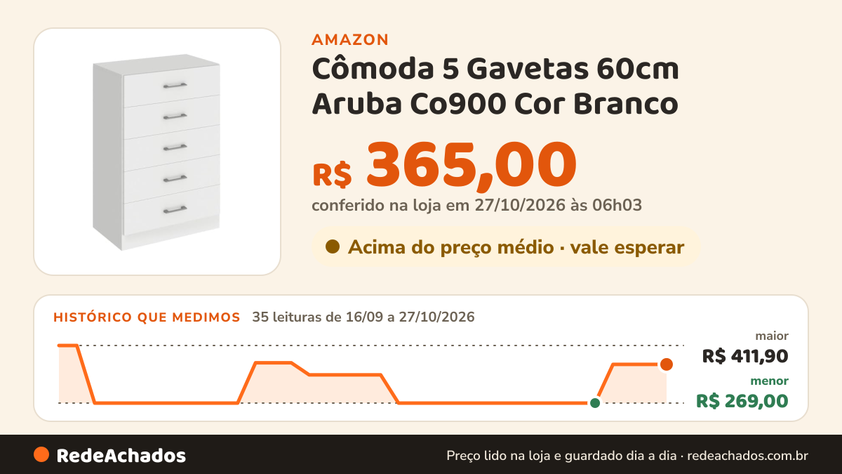 Histórico de preço de Cômoda 5 Gavetas 60cm Aruba Co900 Cor Branco - Fellicci Móveis na Amazon: 35 leituras de 16/09/2026 a 27/10/2026, menor R$ 269,00, maior R$ 411,90; R$ 365,00 conferido em 27/10/2026 às 06h03