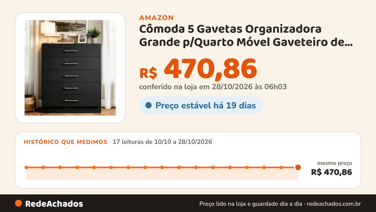 Histórico de preço de Cômoda 5 Gavetas Organizadora Grande p/Quarto Móvel Gaveteiro de Roupas Decorativo (Preto) na Amazon: 16 leituras de 10/10/2026 a 27/10/2026, mesmo preço, R$ 470,86, em todas; R$ 470,86 conferido em 27/10/2026 às 00h03