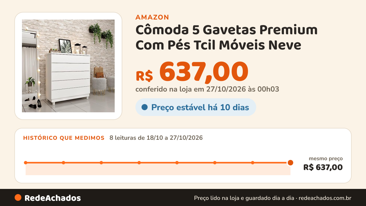 Histórico de preço de Cômoda 5 Gavetas Premium Com Pés Tcil Móveis Neve na Amazon: 8 leituras de 18/10/2026 a 27/10/2026, mesmo preço, R$ 637,00, em todas; R$ 637,00 conferido em 27/10/2026 às 00h03