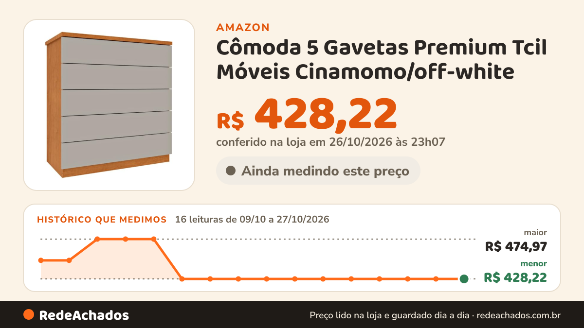 Histórico de preço de Cômoda 5 Gavetas Premium Tcil Móveis Cinamomo/off-white na Amazon: 16 leituras de 09/10/2026 a 27/10/2026, menor R$ 428,22, maior R$ 474,97; R$ 428,22 conferido em 26/10/2026 às 23h07