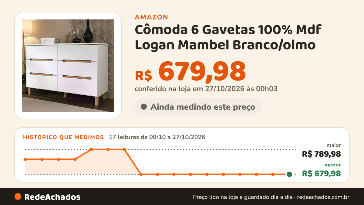 Histórico de preço de Cômoda 6 Gavetas 100% Mdf Logan Mambel Branco/olmo na Amazon: 17 leituras de 09/10/2026 a 27/10/2026, menor R$ 679,98, maior R$ 789,98; R$ 679,98 conferido em 27/10/2026 às 00h03