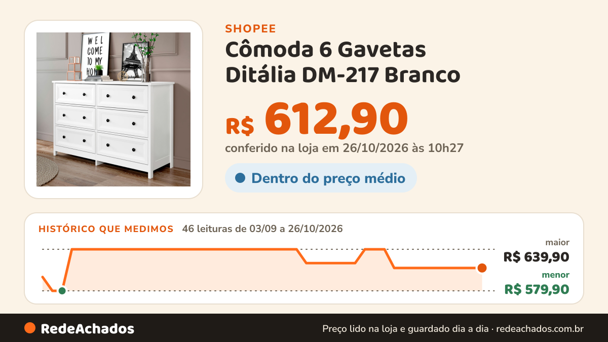 Histórico de preço de Cômoda 6 Gavetas Ditália DM-217 Branco na Shopee: 46 leituras de 03/09/2026 a 26/10/2026, menor R$ 579,90, maior R$ 639,90; R$ 612,90 conferido em 26/10/2026 às 10h27