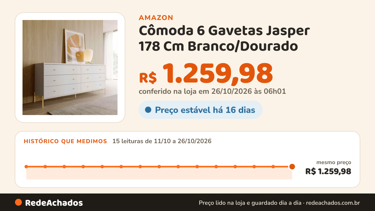 Histórico de preço de Cômoda 6 Gavetas Jasper 178 Cm Branco/Dourado na Amazon: 15 leituras de 11/10/2026 a 26/10/2026, mesmo preço, R$ 1.259,98, em todas; R$ 1.259,98 conferido em 26/10/2026 às 06h01