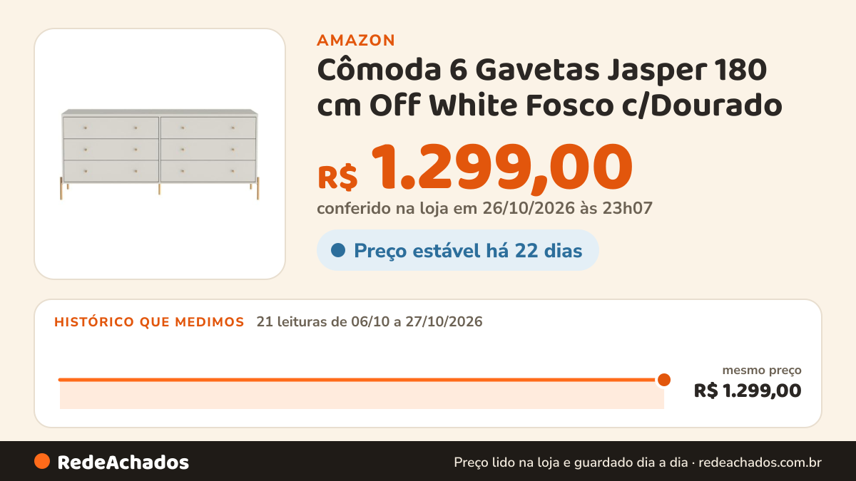 Histórico de preço de Cômoda 6 Gavetas Jasper 180 cm Off White Fosco c/Dourado na Amazon: 20 leituras de 06/10/2026 a 26/10/2026, mesmo preço, R$ 1.299,00, em todas; R$ 1.299,00 conferido em 26/10/2026 às 05h59