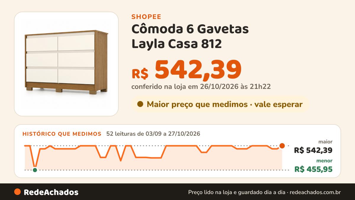 Histórico de preço de Cômoda 6 Gavetas Layla Casa 812 na Shopee: 52 leituras de 03/09/2026 a 27/10/2026, menor R$ 455,95, maior R$ 542,39; R$ 542,39 conferido em 26/10/2026 às 21h22