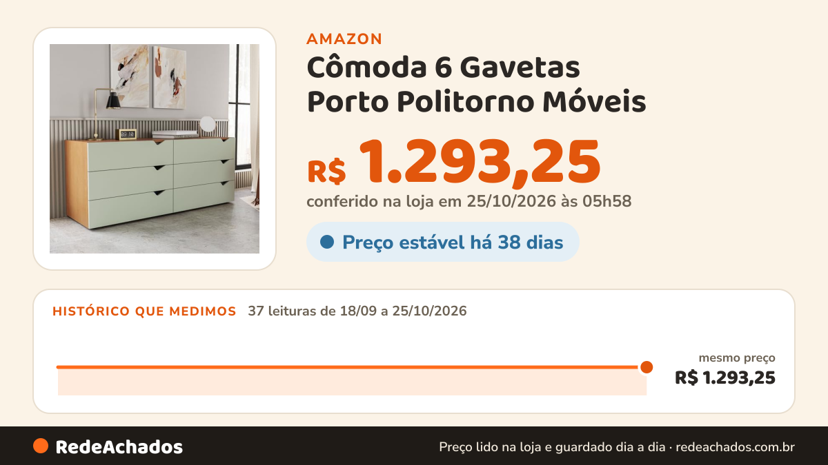 Histórico de preço de Cômoda 6 Gavetas Porto Politorno Móveis na Amazon: 37 leituras de 18/09/2026 a 25/10/2026, mesmo preço, R$ 1.293,25, em todas; R$ 1.293,25 conferido em 25/10/2026 às 05h58