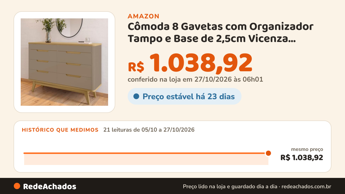 Histórico de preço de Cômoda 8 Gavetas com Organizador Tampo e Base de 2,5cm Vicenza Cinza/Fendi/Hannover… na Amazon: 21 leituras de 05/10/2026 a 27/10/2026, mesmo preço, R$ 1.038,92, em todas; R$ 1.038,92 conferido em 27/10/2026 às 06h01