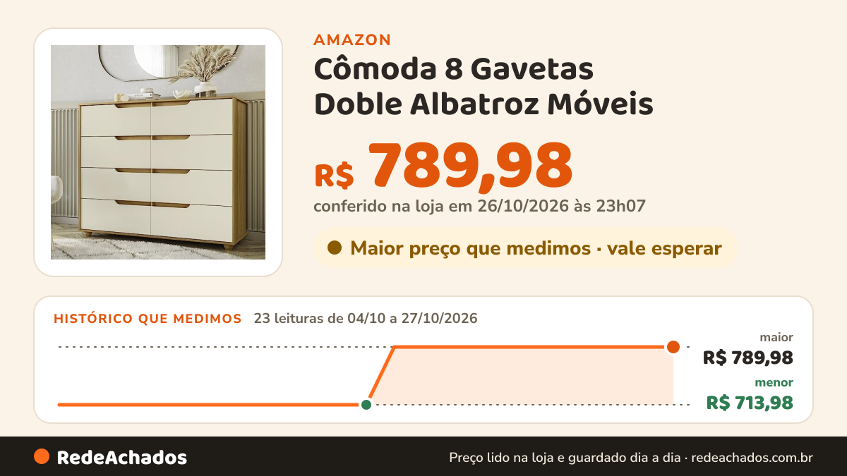 Histórico de preço de Cômoda 8 Gavetas Doble Albatroz Móveis na Amazon: 23 leituras de 04/10/2026 a 27/10/2026, menor R$ 713,98, maior R$ 789,98; R$ 789,98 conferido em 26/10/2026 às 23h07