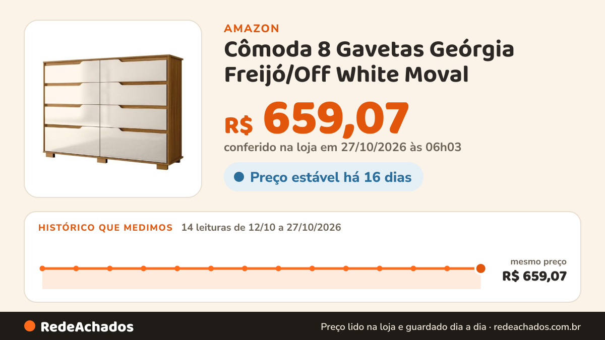 Histórico de preço de Cômoda 8 Gavetas Geórgia Freijó/Off White Moval na Amazon: 14 leituras de 12/10/2026 a 27/10/2026, mesmo preço, R$ 659,07, em todas; R$ 659,07 conferido em 27/10/2026 às 06h03