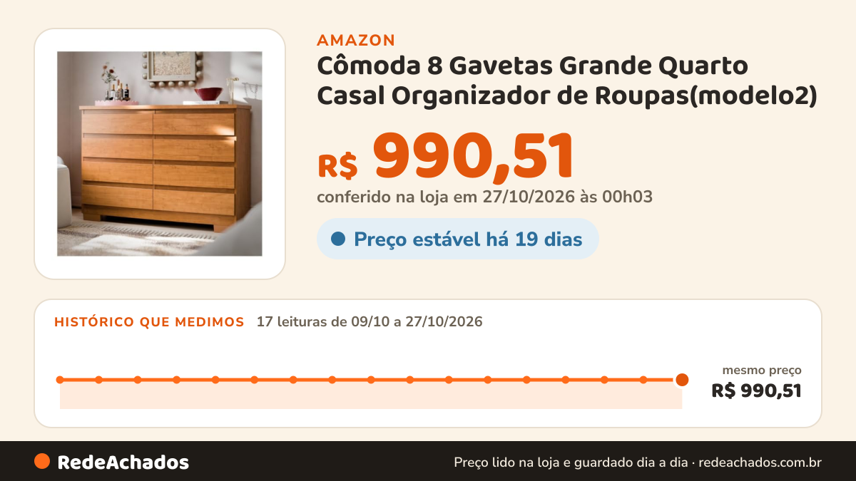 Histórico de preço de Cômoda 8 Gavetas Grande Quarto Casal Organizador de Roupas(modelo2) na Amazon: 17 leituras de 09/10/2026 a 27/10/2026, mesmo preço, R$ 990,51, em todas; R$ 990,51 conferido em 27/10/2026 às 00h03