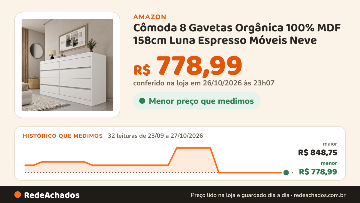 Histórico de preço de Cômoda 8 Gavetas Orgânica 100% MDF 158cm Luna Espresso Móveis Neve na Amazon: 32 leituras de 23/09/2026 a 27/10/2026, menor R$ 778,99, maior R$ 848,75; R$ 778,99 conferido em 26/10/2026 às 23h07
