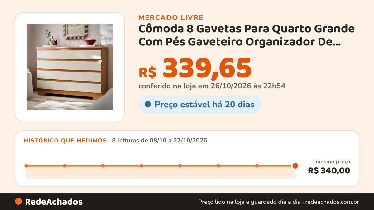 Histórico de preço de Cômoda 8 Gavetas Para Quarto Grande Com Pés Gaveteiro Organizador De Roupas Grécia Cor… no Mercado Livre: 8 leituras de 08/10/2026 a 27/10/2026, mesmo preço, R$ 340,00, em todas; R$ 339,65 conferido em 26/10/2026 às 22h54