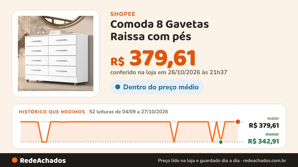 Histórico de preço de Comoda 8 Gavetas Raissa com pés na Shopee: 52 leituras de 04/09/2026 a 27/10/2026, menor R$ 342,91, maior R$ 379,61; R$ 379,61 conferido em 26/10/2026 às 21h37