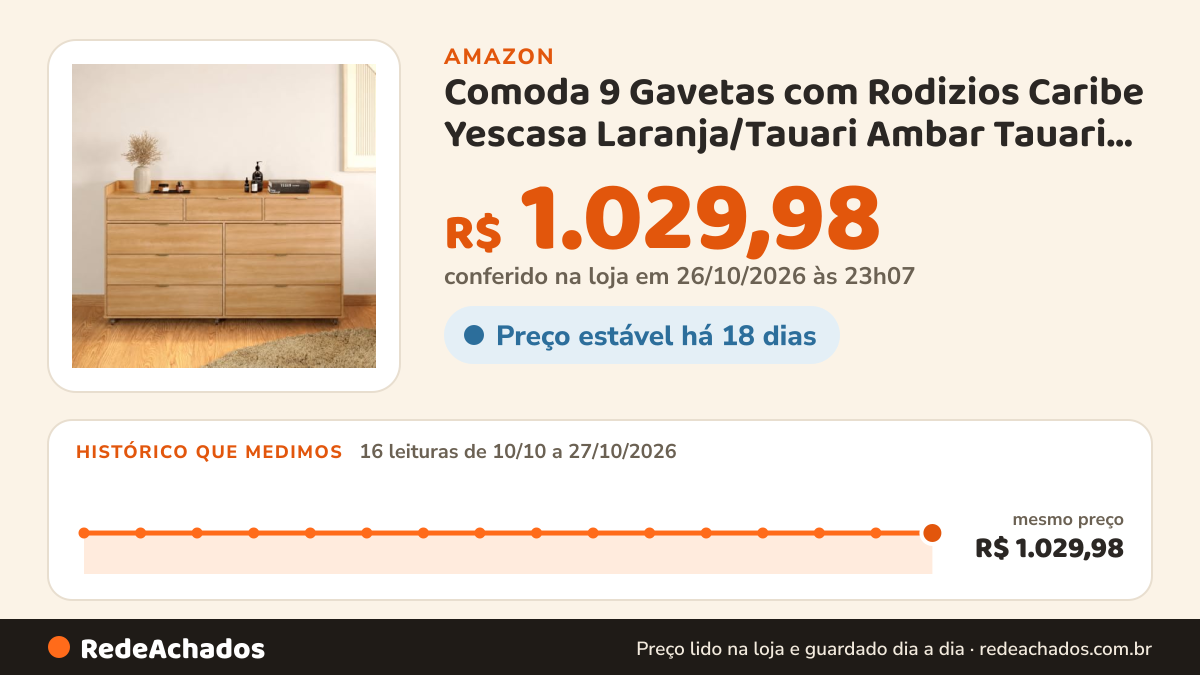 Histórico de preço de Comoda 9 Gavetas com Rodizios Caribe Yescasa Laranja/Tauari Ambar Tauari Ambar na Amazon: 16 leituras de 10/10/2026 a 27/10/2026, mesmo preço, R$ 1.029,98, em todas; R$ 1.029,98 conferido em 26/10/2026 às 23h07