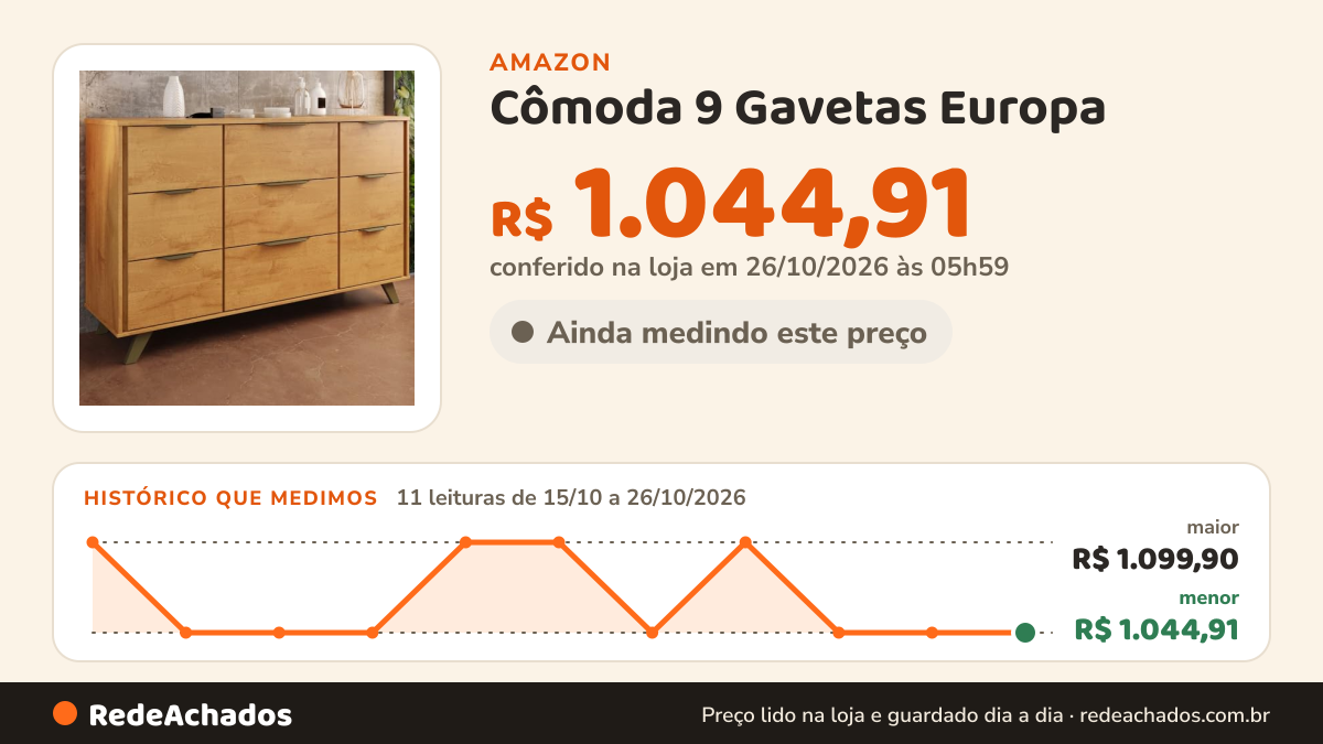 Histórico de preço de Cômoda 9 Gavetas Europa na Amazon: 11 leituras de 15/10/2026 a 26/10/2026, menor R$ 1.044,91, maior R$ 1.099,90; R$ 1.044,91 conferido em 26/10/2026 às 05h59