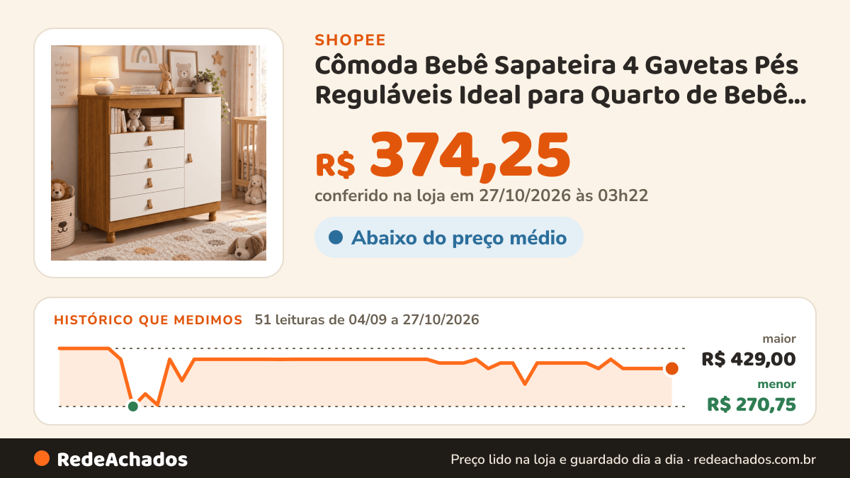 Histórico de preço de Cômoda Bebê Sapateira 4 Gavetas Pés Reguláveis Ideal para Quarto de Bebê multiuso… na Shopee: 51 leituras de 04/09/2026 a 27/10/2026, menor R$ 270,75, maior R$ 429,00; R$ 374,25 conferido em 27/10/2026 às 03h22