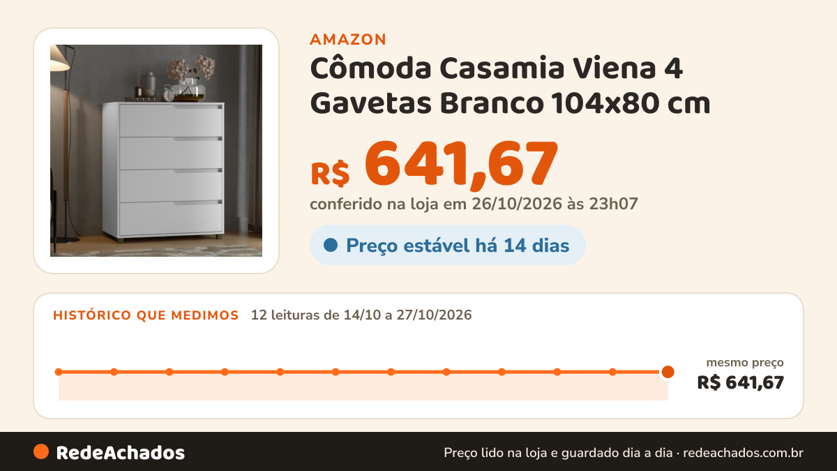 Histórico de preço de Cômoda Casamia Viena 4 Gavetas Branco 104x80 cm na Amazon: 12 leituras de 14/10/2026 a 27/10/2026, mesmo preço, R$ 641,67, em todas; R$ 641,67 conferido em 26/10/2026 às 23h07