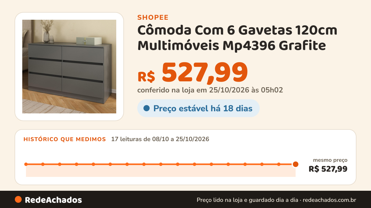 Histórico de preço de Cômoda Com 6 Gavetas 120cm Multimóveis Mp4396 Grafite na Shopee: 17 leituras de 08/10/2026 a 25/10/2026, mesmo preço, R$ 527,99, em todas; R$ 527,99 conferido em 25/10/2026 às 05h02