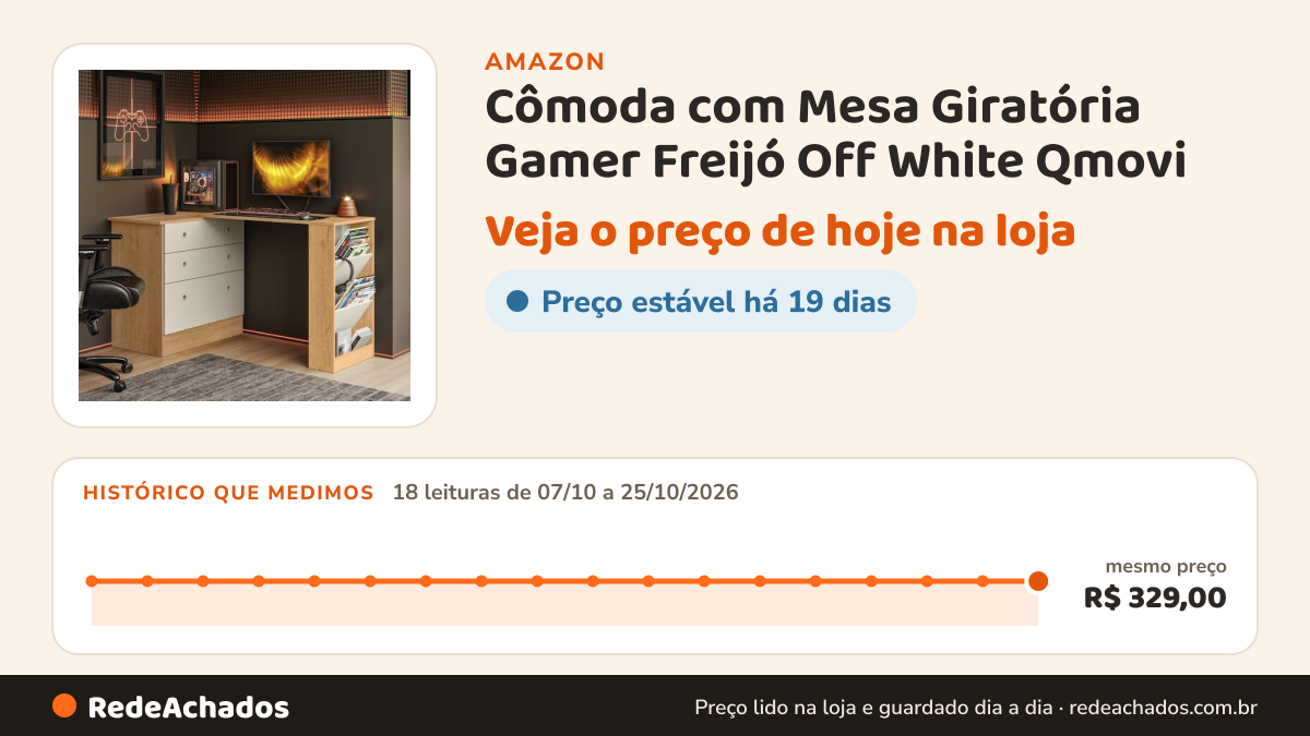 Histórico de preço de Cômoda com Mesa Giratória Gamer Freijó Off White Qmovi na Amazon: 18 leituras de 07/10/2026 a 25/10/2026, mesmo preço, R$ 329,00, em todas