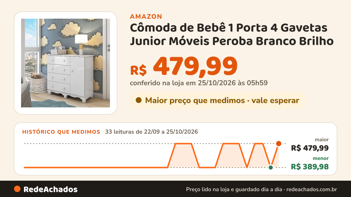 Histórico de preço de Cômoda de Bebê 1 Porta 4 Gavetas Junior Móveis Peroba Branco Brilho na Amazon: 33 leituras de 22/09/2026 a 25/10/2026, menor R$ 389,98, maior R$ 479,99; R$ 479,99 conferido em 25/10/2026 às 05h59