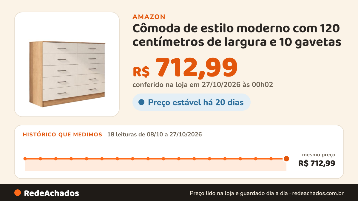 Histórico de preço de Cômoda de estilo moderno com 120 centímetros de largura e 10 gavetas (Cinamomo/Off-White) na Amazon: 18 leituras de 08/10/2026 a 27/10/2026, mesmo preço, R$ 712,99, em todas; R$ 712,99 conferido em 27/10/2026 às 00h02