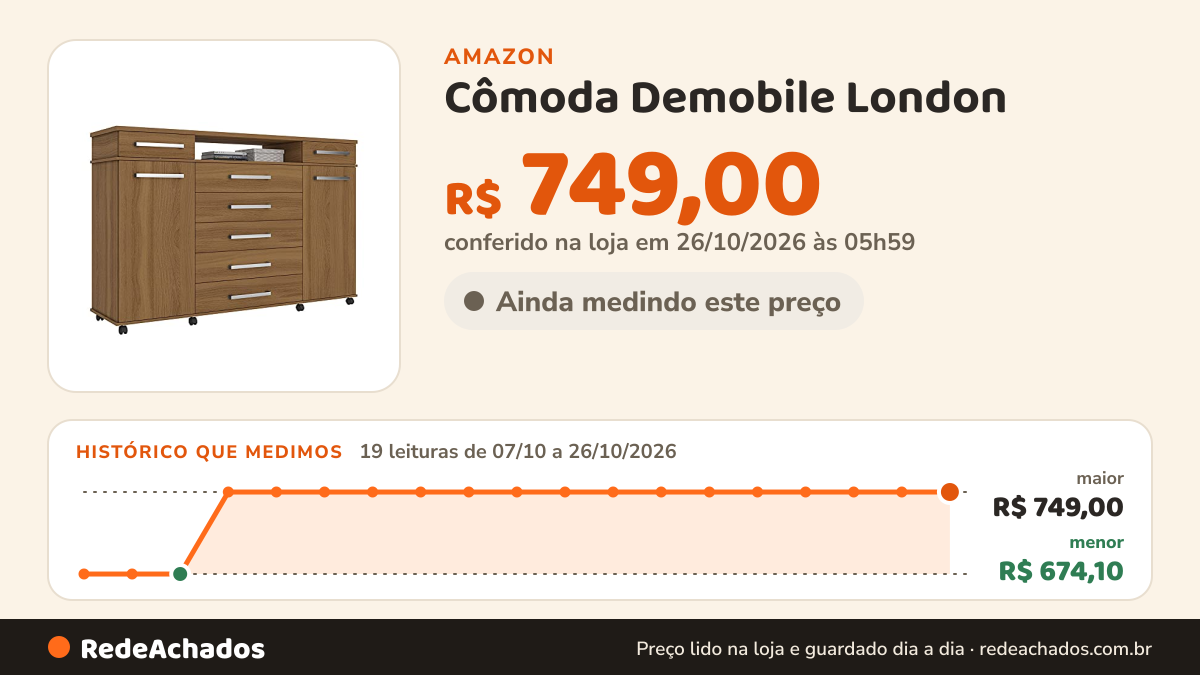 Histórico de preço de Cômoda Demobile London - 2 Portas e 7 Gavetas - Amendola – 7130.134 na Amazon: 19 leituras de 07/10/2026 a 26/10/2026, menor R$ 674,10, maior R$ 749,00; R$ 749,00 conferido em 26/10/2026 às 05h59