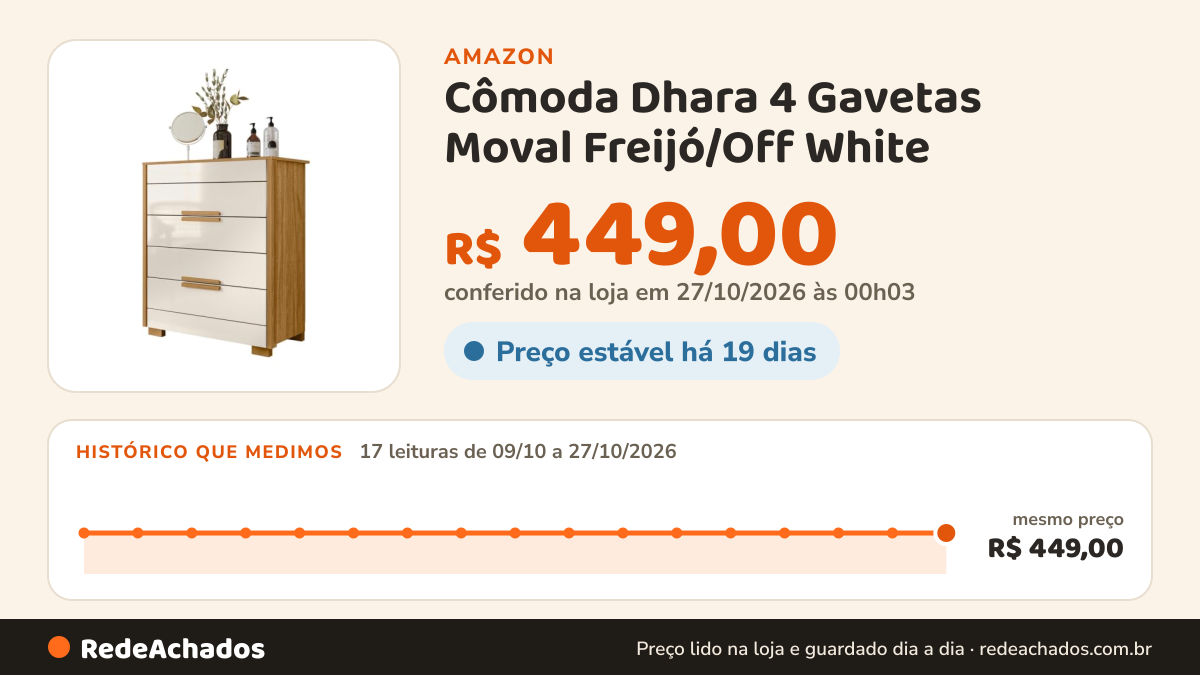 Histórico de preço de Cômoda Dhara 4 Gavetas Moval Freijó/Off White na Amazon: 17 leituras de 09/10/2026 a 27/10/2026, mesmo preço, R$ 449,00, em todas; R$ 449,00 conferido em 27/10/2026 às 00h03