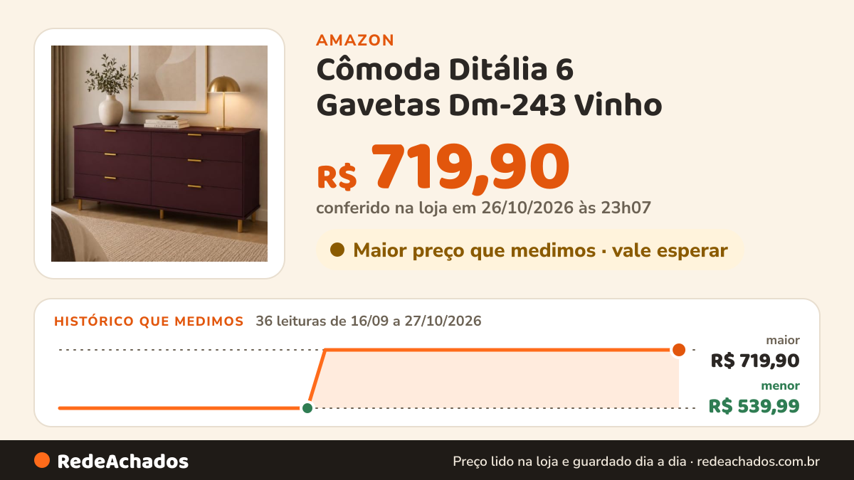 Histórico de preço de Cômoda Ditália 6 Gavetas Dm-243 Vinho na Amazon: 35 leituras de 16/09/2026 a 26/10/2026, menor R$ 539,99, maior R$ 719,90; R$ 719,90 conferido em 26/10/2026 às 05h59