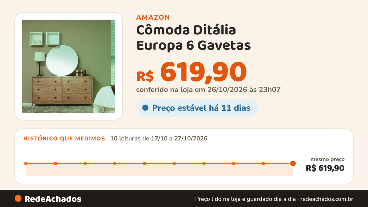 Histórico de preço de Cômoda Ditália Europa 6 Gavetas na Amazon: 10 leituras de 17/10/2026 a 27/10/2026, mesmo preço, R$ 619,90, em todas; R$ 619,90 conferido em 26/10/2026 às 23h07