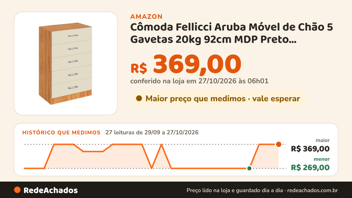 Histórico de preço de Cômoda Fellicci Aruba Móvel de Chão 5 Gavetas 20kg 92cm MDP Preto Sapatas Deslizantes… na Amazon: 27 leituras de 29/09/2026 a 27/10/2026, menor R$ 269,00, maior R$ 369,00; R$ 369,00 conferido em 27/10/2026 às 06h01