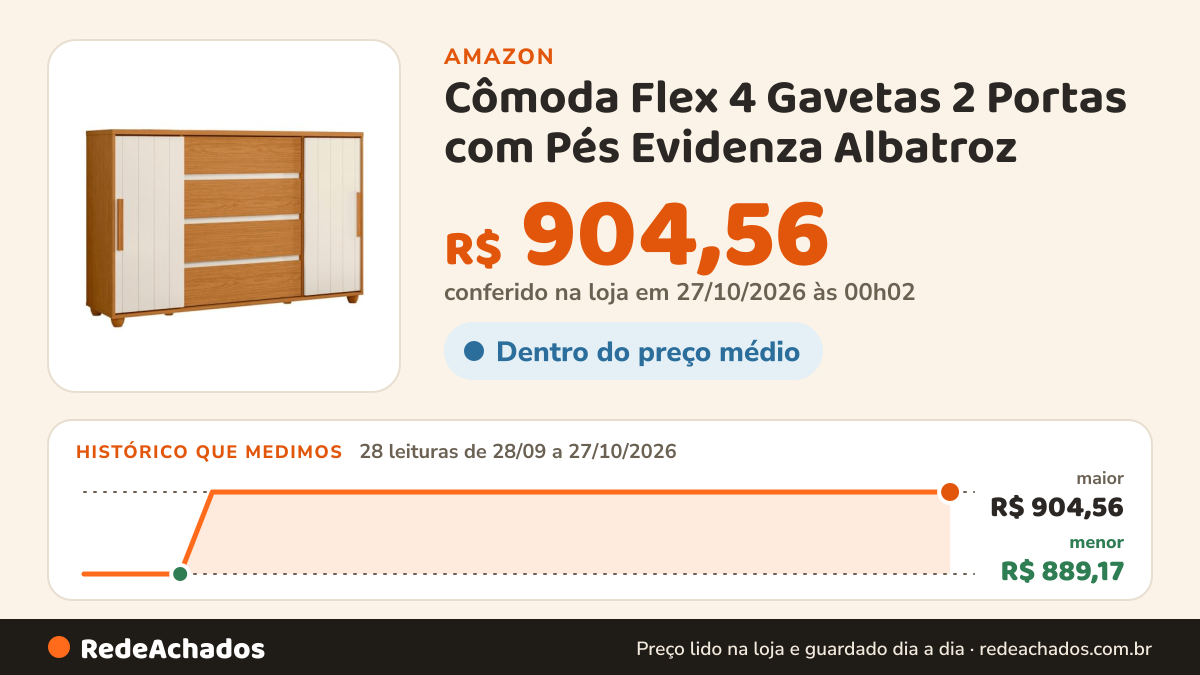 Histórico de preço de Cômoda Flex 4 Gavetas 2 Portas com Pés Evidenza Albatroz na Amazon: 28 leituras de 28/09/2026 a 27/10/2026, menor R$ 889,17, maior R$ 904,56; R$ 904,56 conferido em 27/10/2026 às 00h02