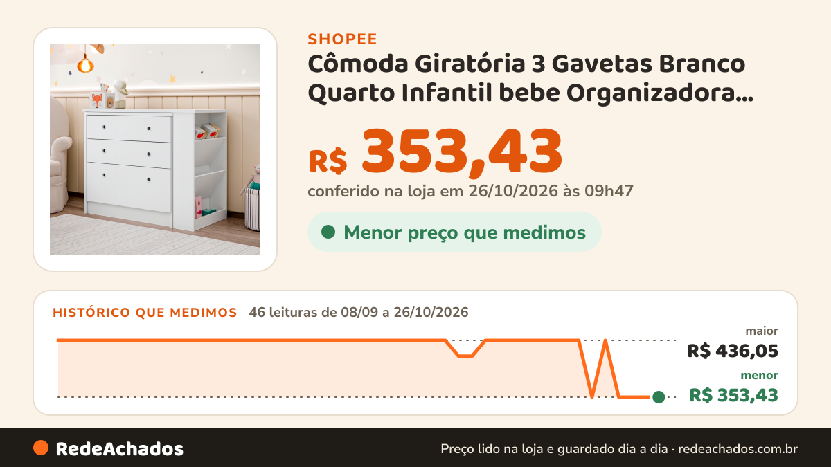 Histórico de preço de Cômoda Giratória 3 Gavetas Branco Quarto Infantil bebe Organizadora Gaveteiro com trocador… na Shopee: 46 leituras de 08/09/2026 a 26/10/2026, menor R$ 353,43, maior R$ 436,05; R$ 353,43 conferido em 26/10/2026 às 09h47