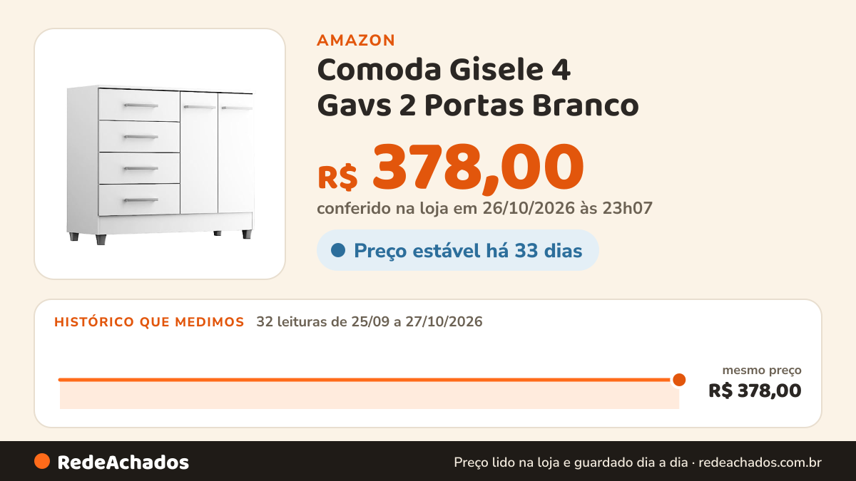 Histórico de preço de Comoda Gisele 4 Gavs 2 Portas Branco na Amazon: 30 leituras de 25/09/2026 a 25/10/2026, mesmo preço, R$ 378,00, em todas; R$ 378,00 conferido em 25/10/2026 às 05h58