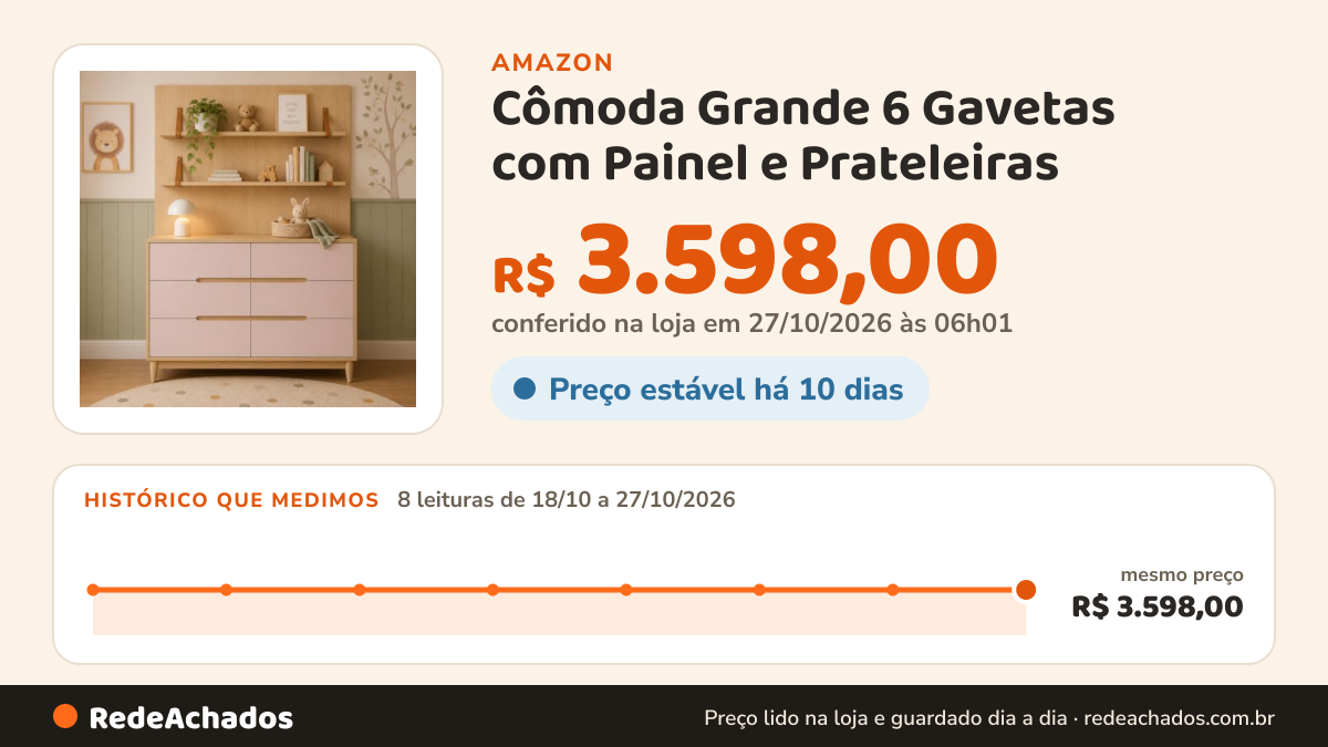 Histórico de preço de Cômoda Grande 6 Gavetas com Painel e Prateleiras na Amazon: 7 leituras de 18/10/2026 a 25/10/2026, mesmo preço, R$ 3.598,00, em todas