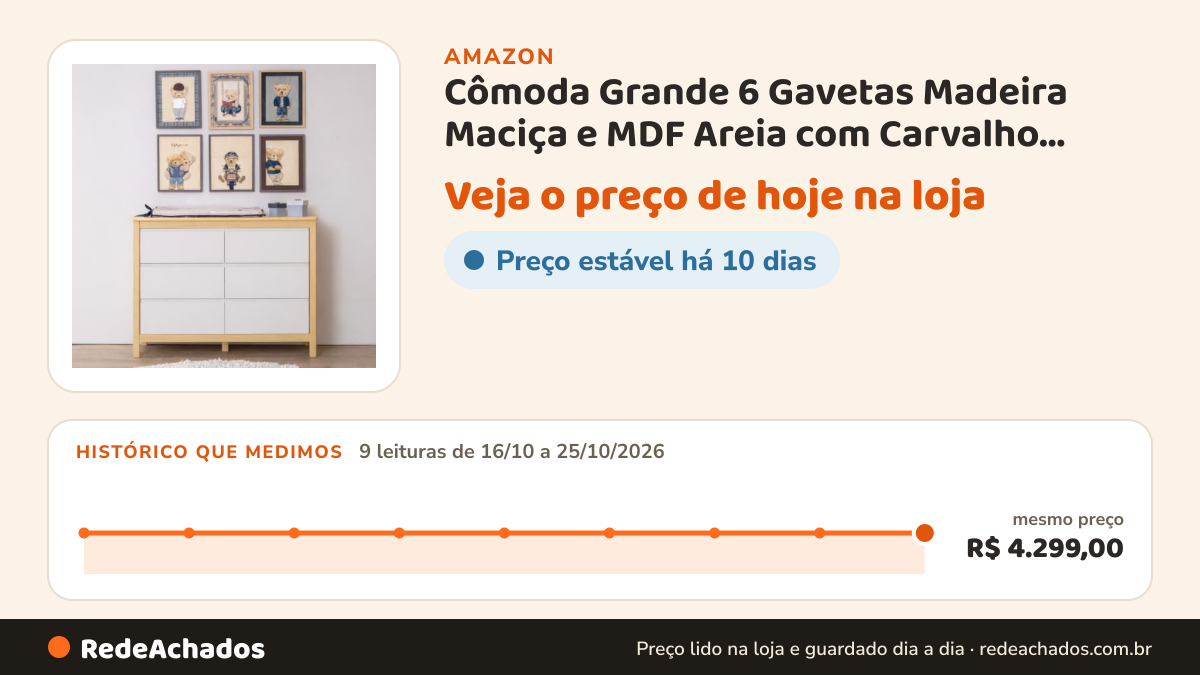 Histórico de preço de Cômoda Grande 6 Gavetas Madeira Maciça e MDF Areia com Carvalho Malva na Amazon: 9 leituras de 16/10/2026 a 25/10/2026, mesmo preço, R$ 4.299,00, em todas