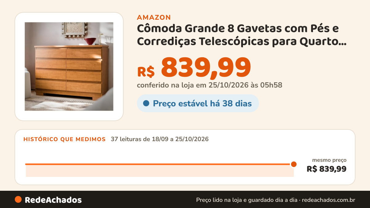 Histórico de preço de Cômoda Grande 8 Gavetas com Pés e Corrediças Telescópicas para Quarto Casal (Nature) na Amazon: 37 leituras de 18/09/2026 a 25/10/2026, mesmo preço, R$ 839,99, em todas; R$ 839,99 conferido em 25/10/2026 às 05h58
