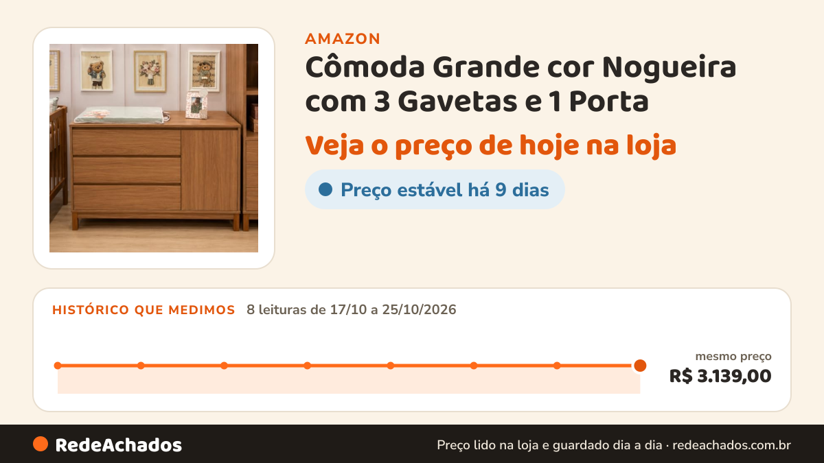 Histórico de preço de Cômoda Grande cor Nogueira com 3 Gavetas e 1 Porta na Amazon: 8 leituras de 17/10/2026 a 25/10/2026, mesmo preço, R$ 3.139,00, em todas