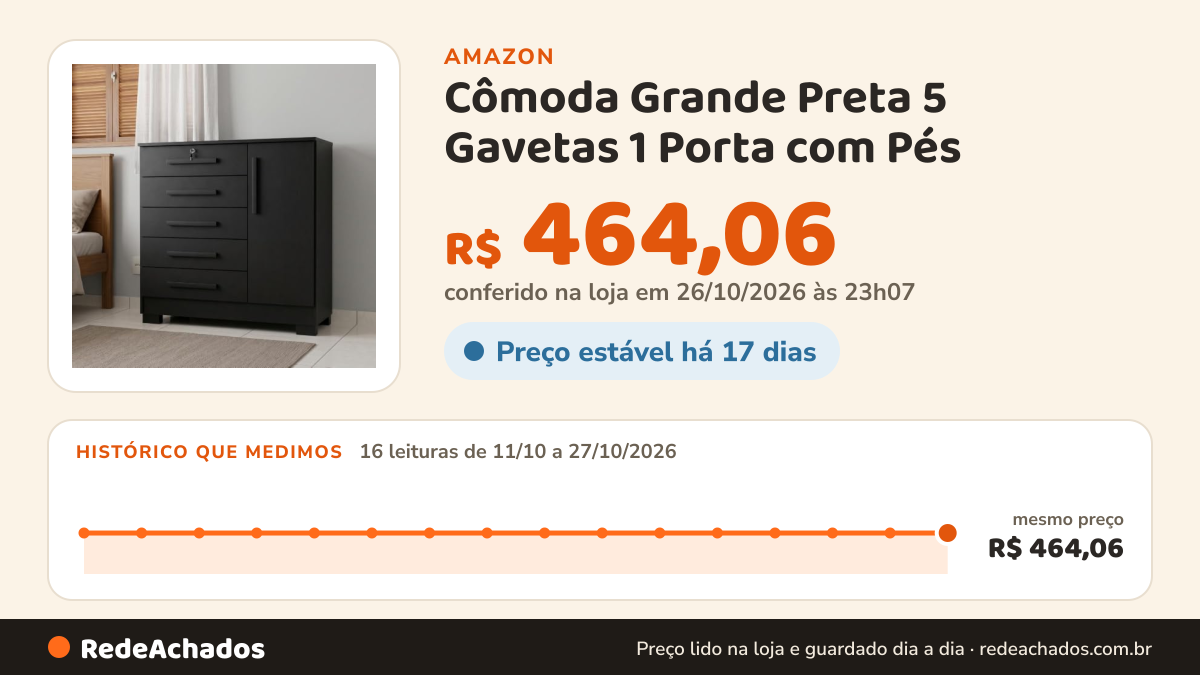 Histórico de preço de Cômoda Grande Preta 5 Gavetas 1 Porta com Pés na Amazon: 15 leituras de 11/10/2026 a 26/10/2026, mesmo preço, R$ 464,06, em todas; R$ 464,06 conferido em 26/10/2026 às 05h59