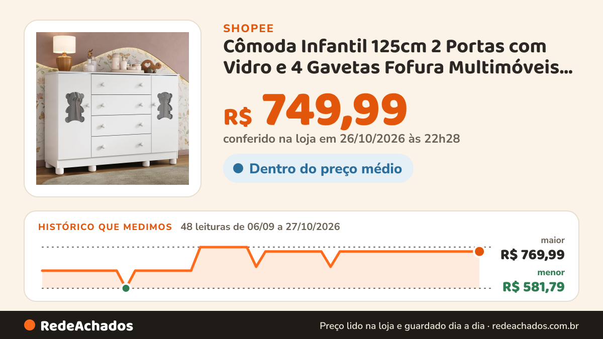 Histórico de preço de Cômoda Infantil 125cm 2 Portas com Vidro e 4 Gavetas Fofura Multimóveis MP4485 na Shopee: 48 leituras de 06/09/2026 a 27/10/2026, menor R$ 581,79, maior R$ 769,99; R$ 749,99 conferido em 26/10/2026 às 22h28